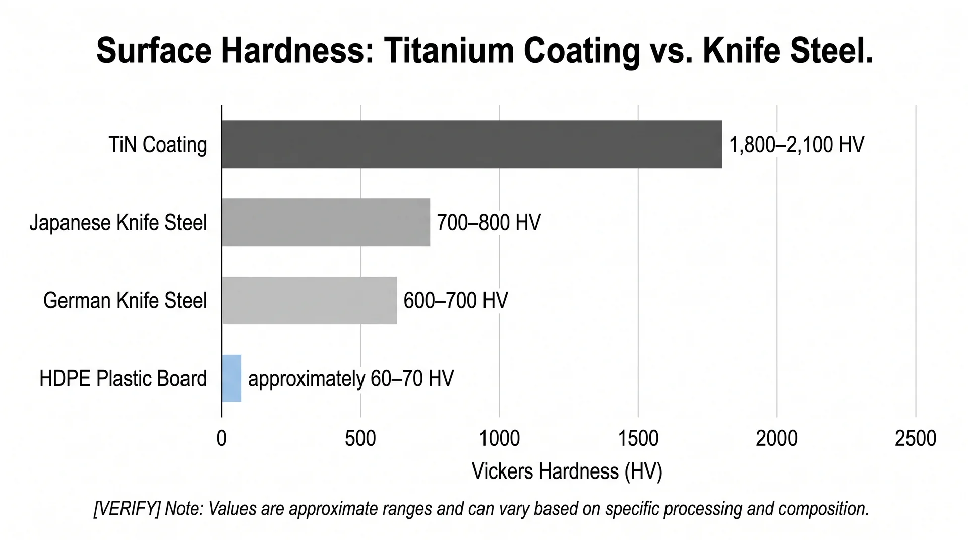 Bar chart comparing Vickers hardness of titanium nitride coating versus German and Japanese knife steel