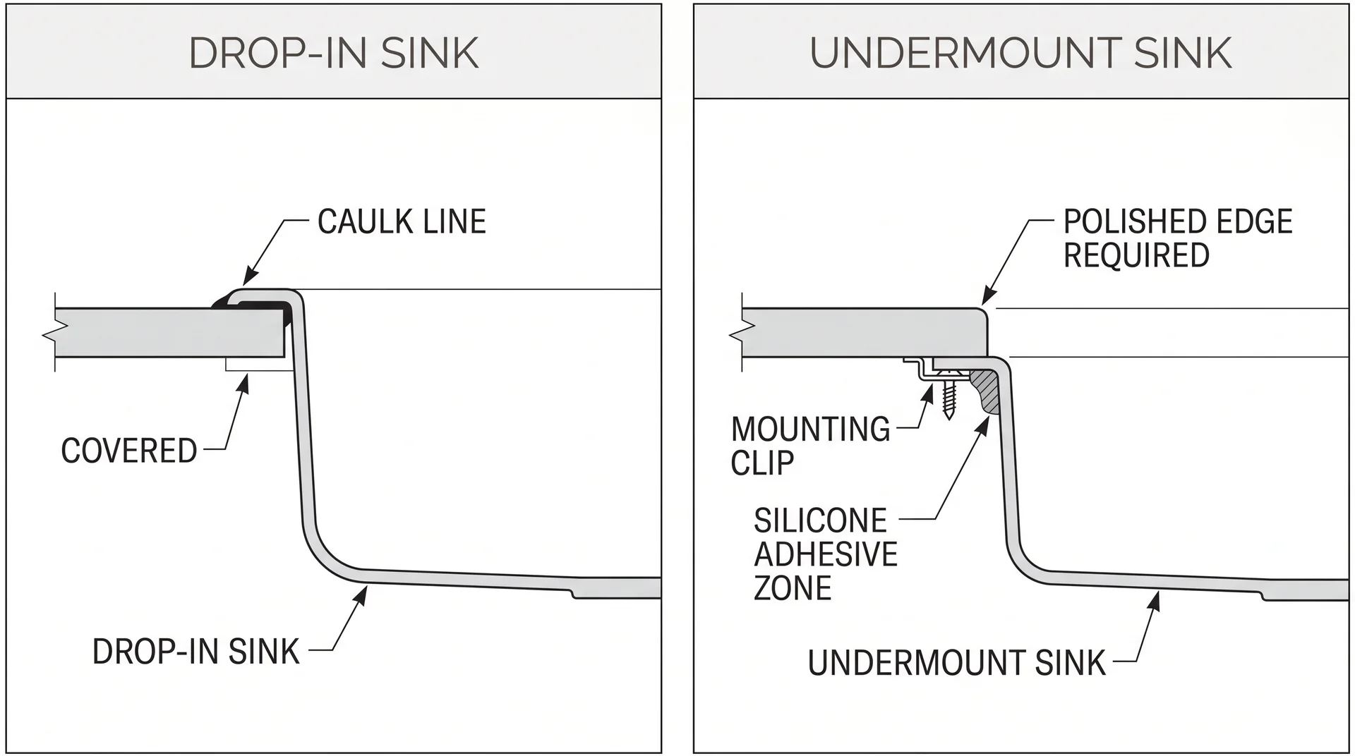 Cross-section diagram comparing drop-in sink rim installation with undermount sink mounting below countertop