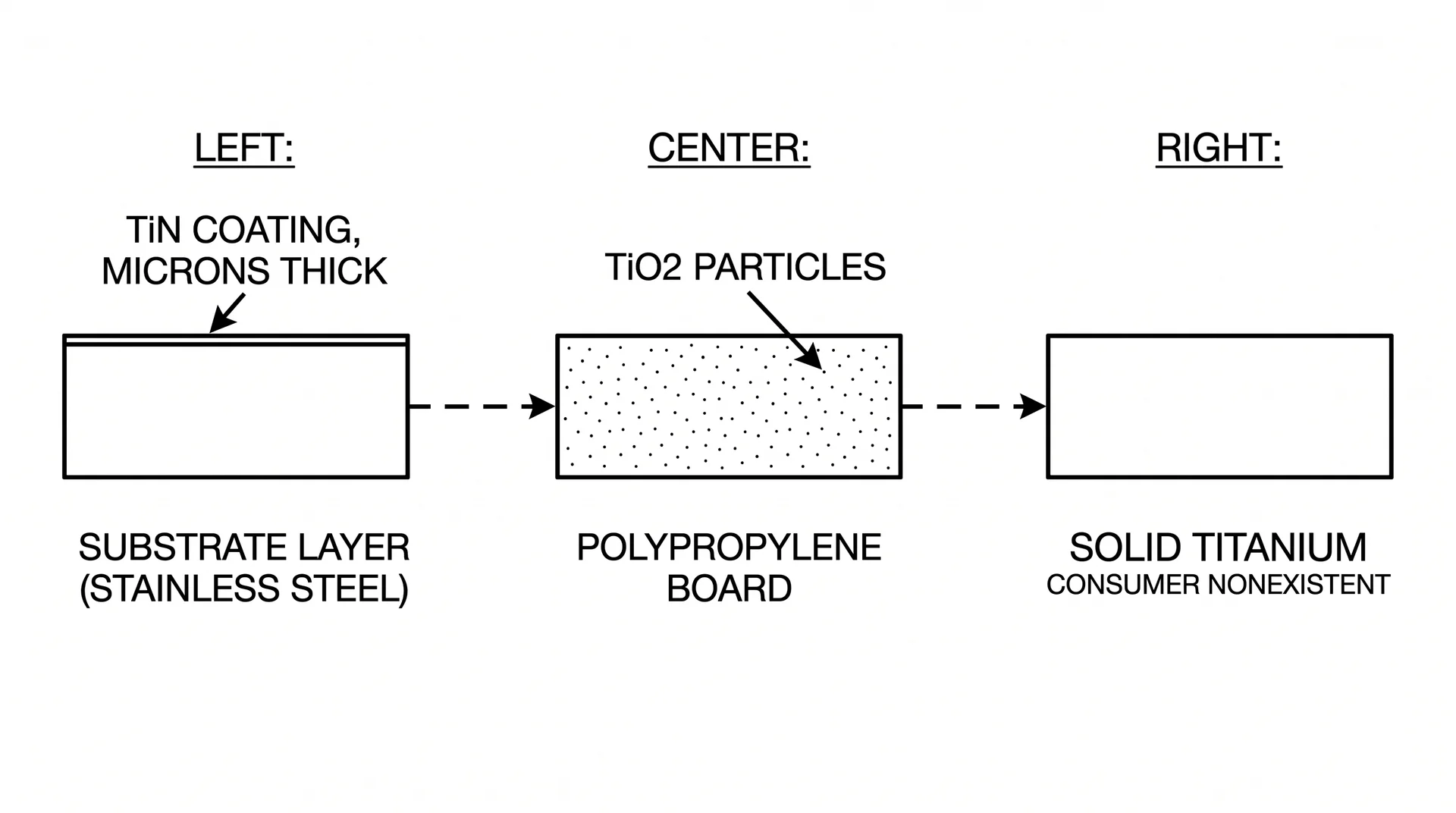 Cross-section diagram comparing titanium-coated, titanium-infused, and solid titanium cutting board construction
