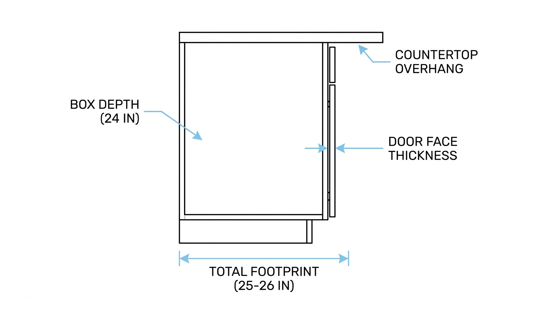 Cross-section diagram showing 24-inch base cabinet box depth, door face, and countertop overhang adding up to 26-inch footprint
