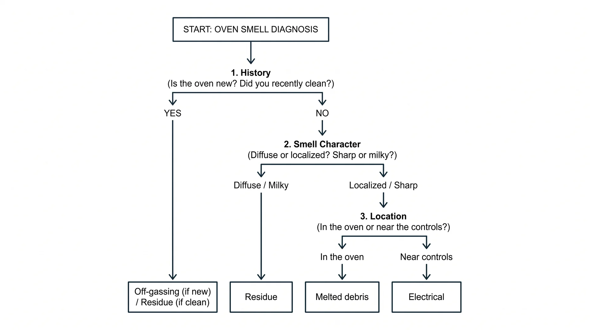 Decision tree for diagnosing the cause of burning plastic smell in an oven — three-step diagnostic flow