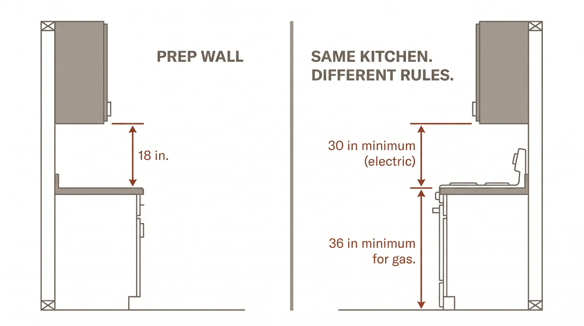 Diagram comparing 18-inch prep wall clearance with 30-inch minimum clearance required above an electric range
