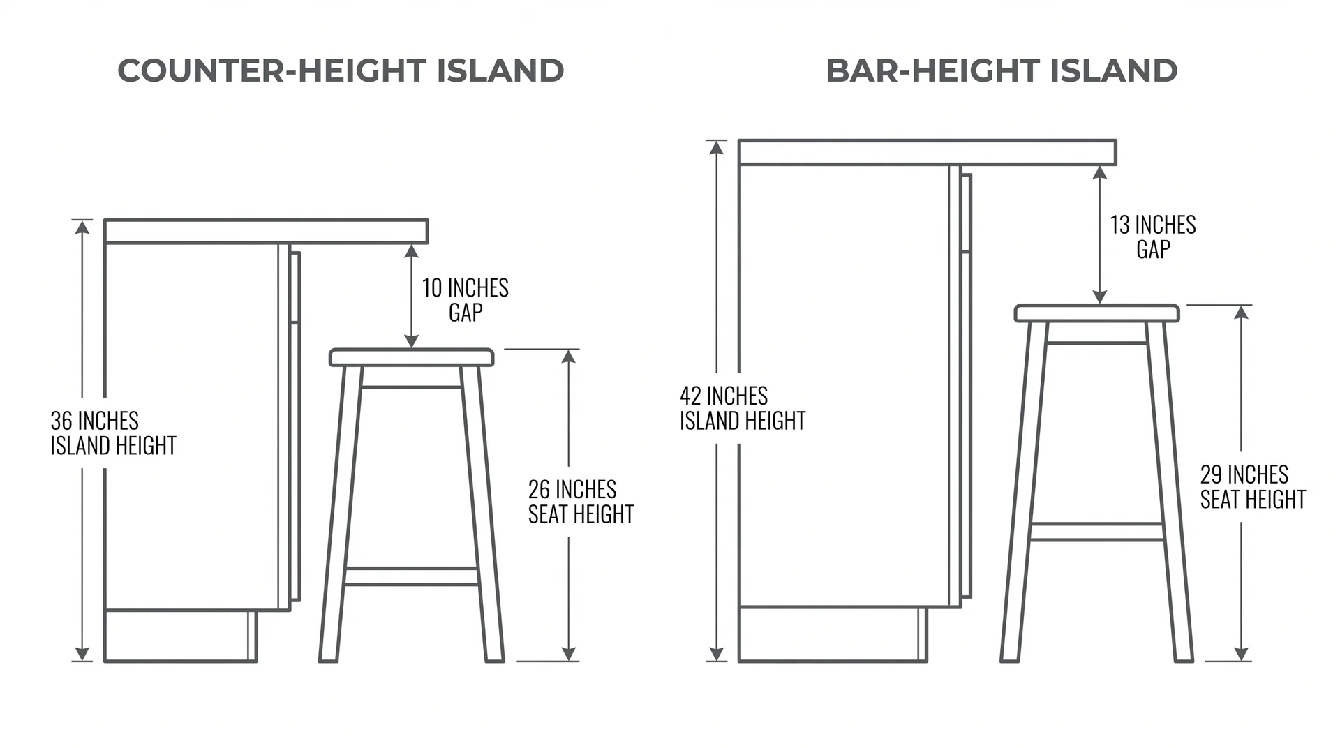 Diagram comparing counter height island at 36 inches and bar height island at 42 inches with matching stool heights
