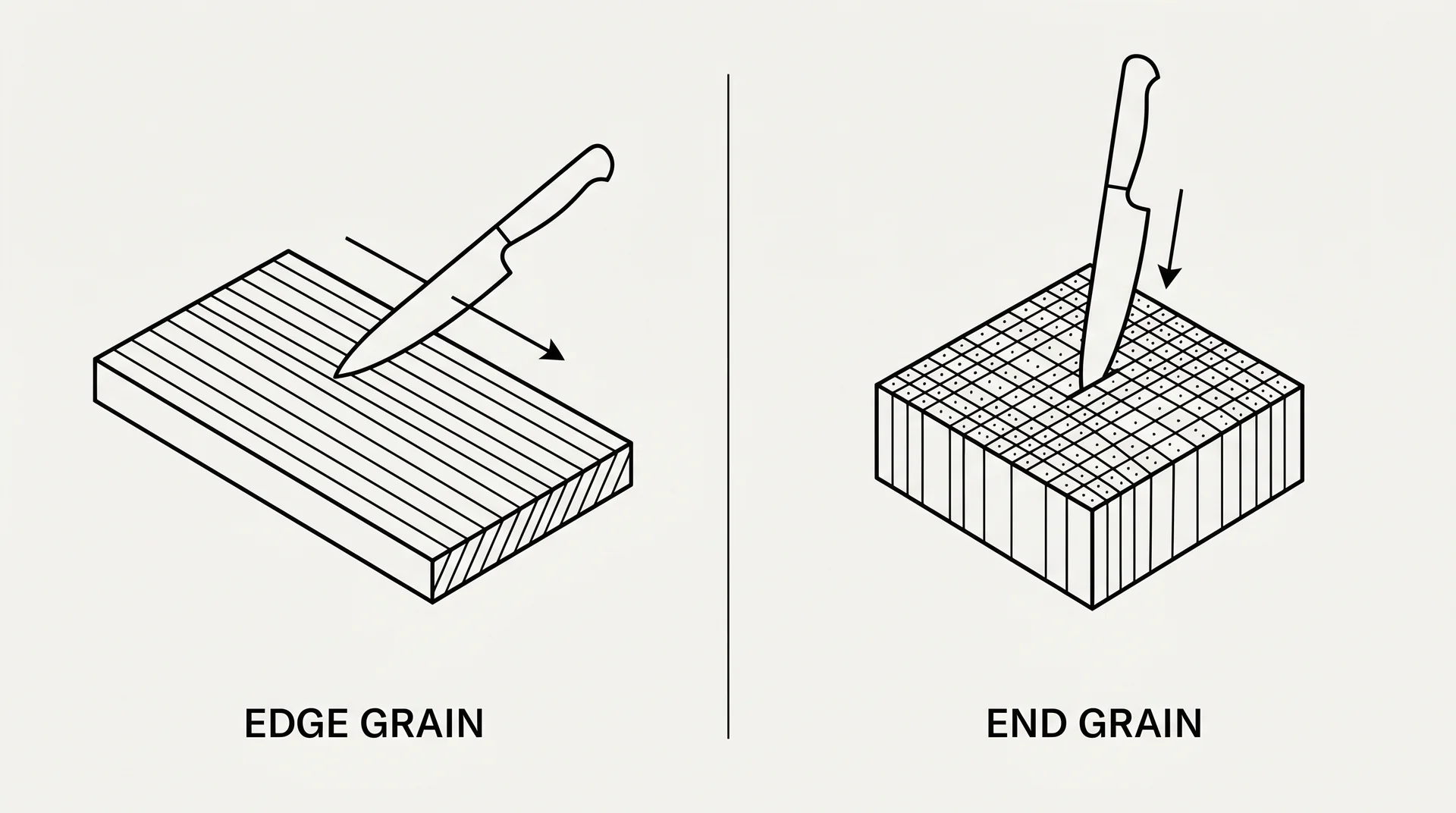 Diagram comparing edge grain and end grain cutting board construction showing knife contact angle