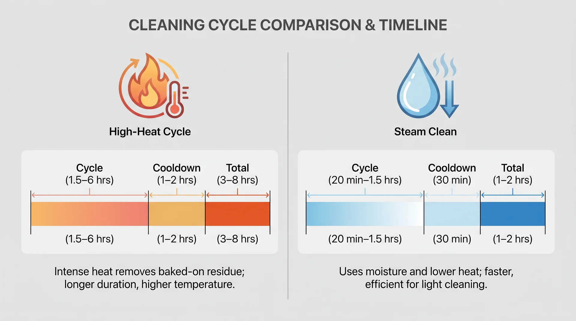 Diagram comparing high-heat and steam self-clean oven cycle times including cooldown periods
