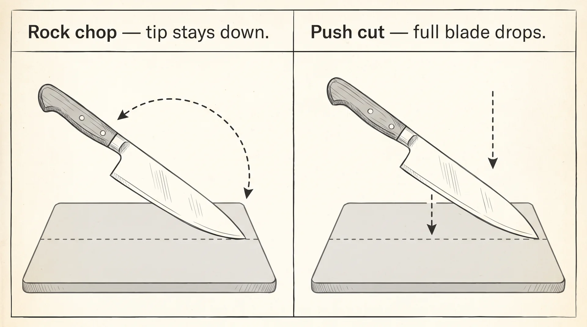 Diagram comparing rocking chop motion on gyuto versus push cut motion on santoku