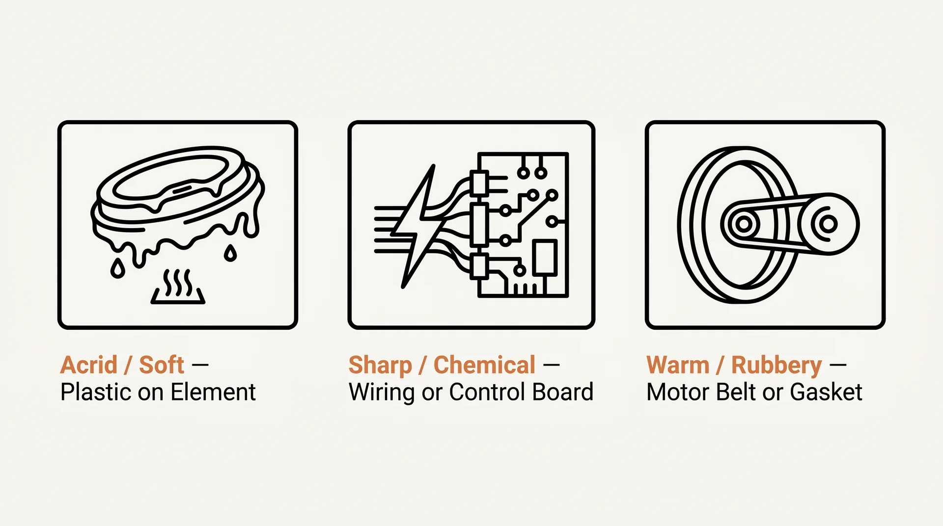 Diagram comparing three types of dishwasher burning smell: plastic, electrical, and rubber