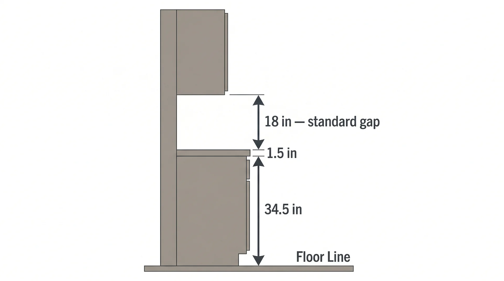 Diagram showing 18-inch standard gap between kitchen countertop and bottom of upper cabinet, with base cabinet and counter heights labeled