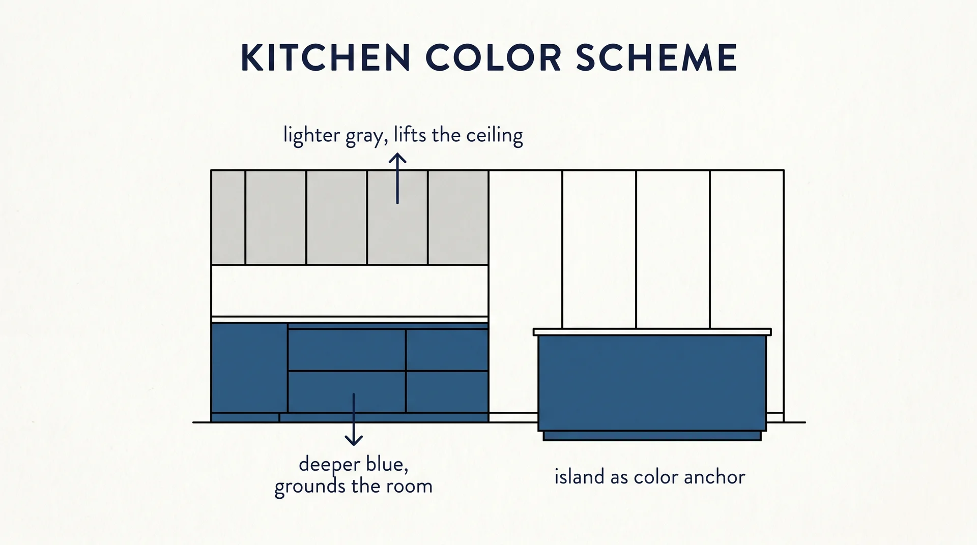 Diagram showing correct placement of darker blue lowers and lighter gray uppers in a two-tone kitchen layout