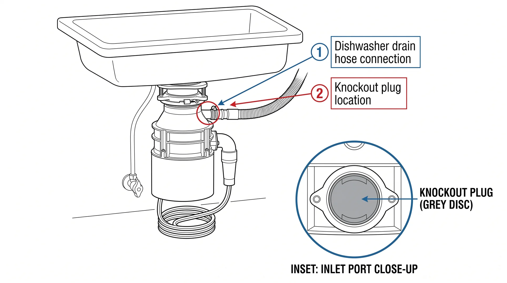 Diagram showing dishwasher drain hose connection to garbage disposal with knockout plug location labeled

