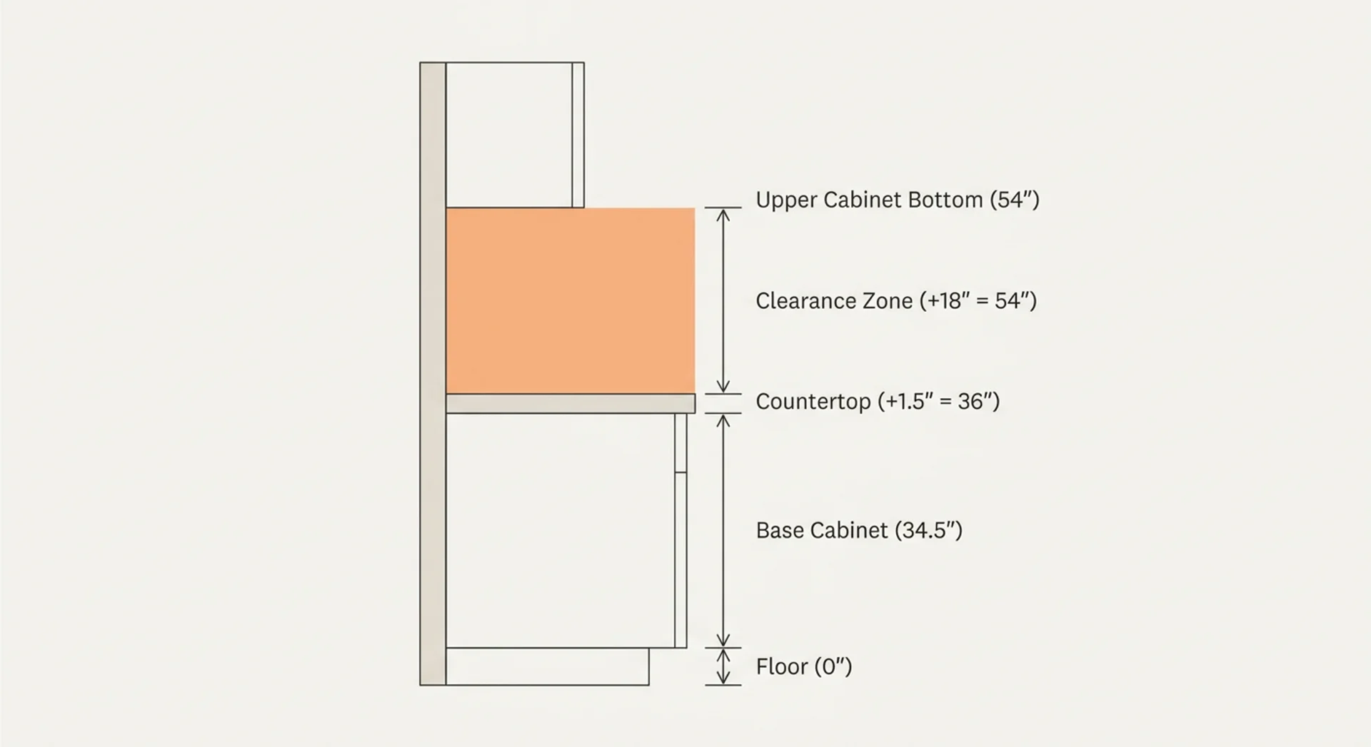 Diagram showing how kitchen cabinet height from floor compounds to 54 inches
