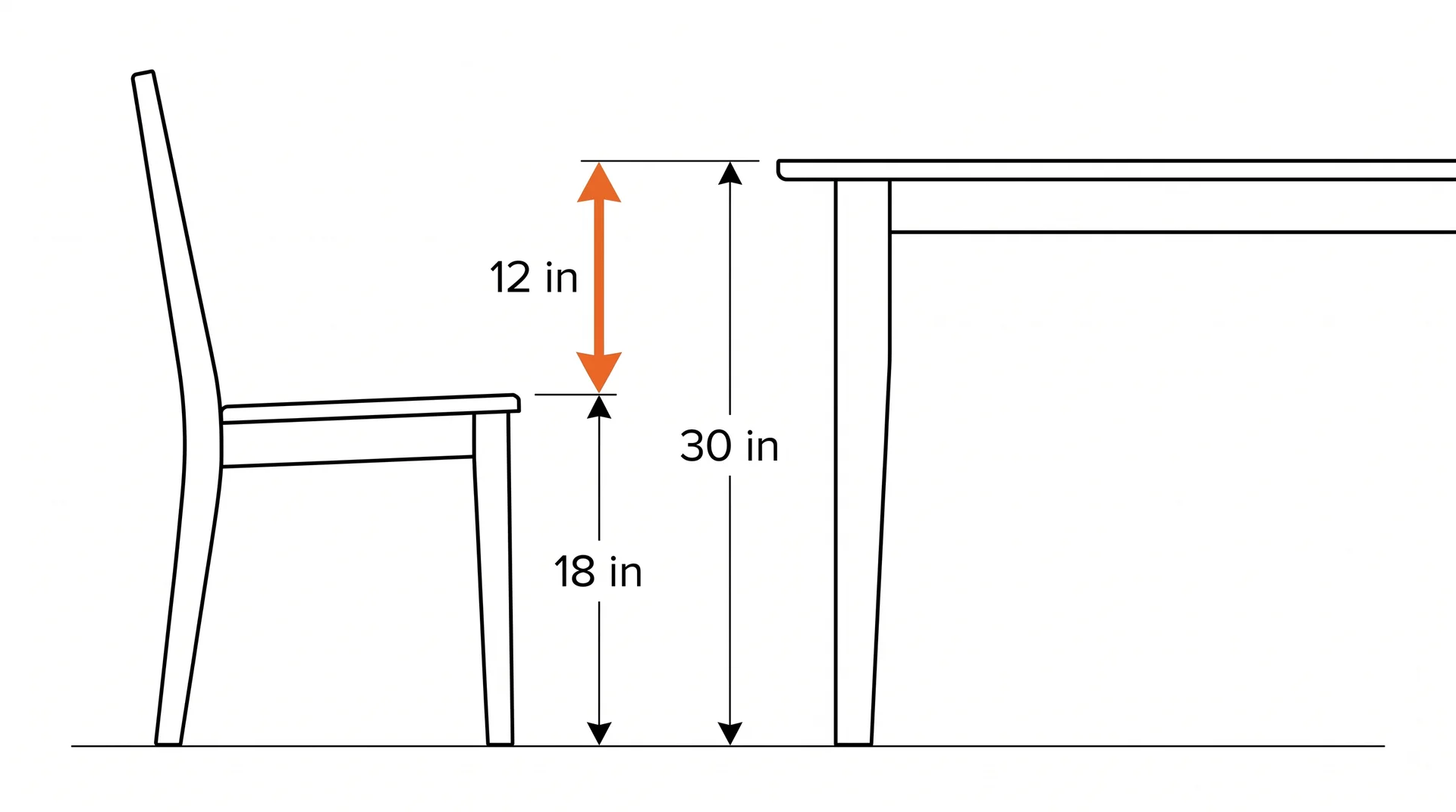 Diagram showing standard dining table height of 30 inches with 18-inch chair and 12-inch seat-to-tabletop gap
