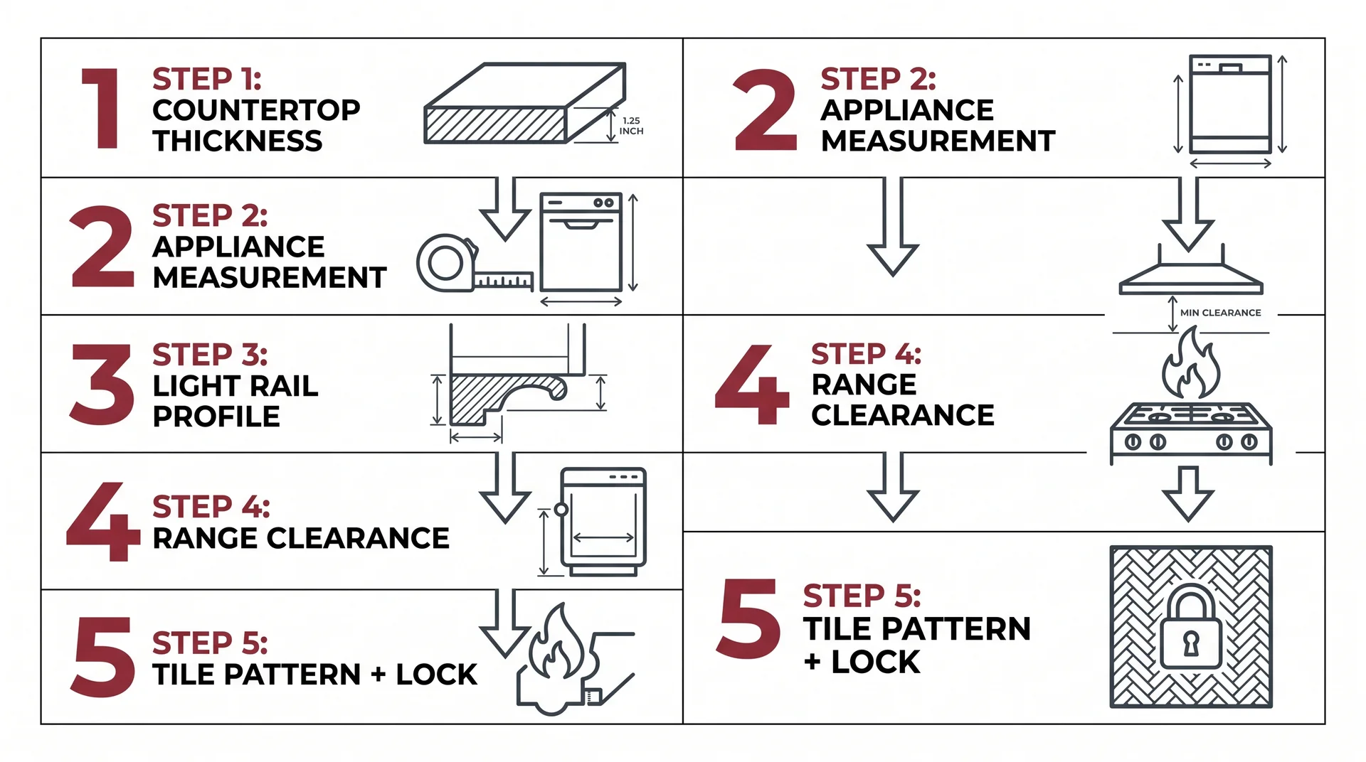 Five-step process diagram for calculating the correct distance between countertop and upper cabinets before installation