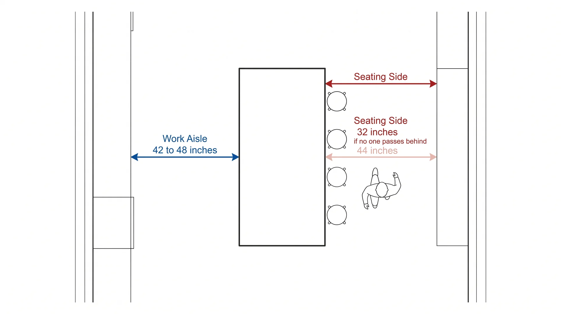 Floor plan diagram showing 42-inch work aisle clearance opposite 44-inch seating side clearance around a kitchen island