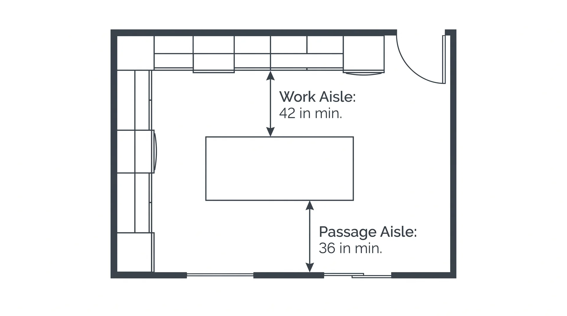 Kitchen island clearance diagram showing 42-inch work aisle and 36-inch passage aisle minimums 