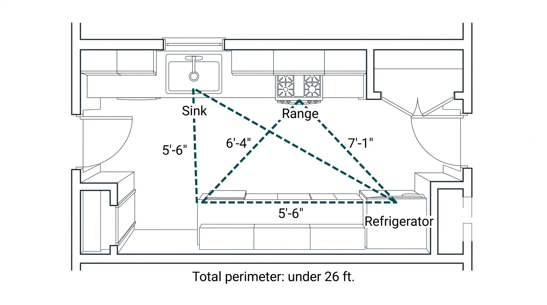 Kitchen work triangle diagram in a galley layout with each leg labeled in feet and total perimeter noted