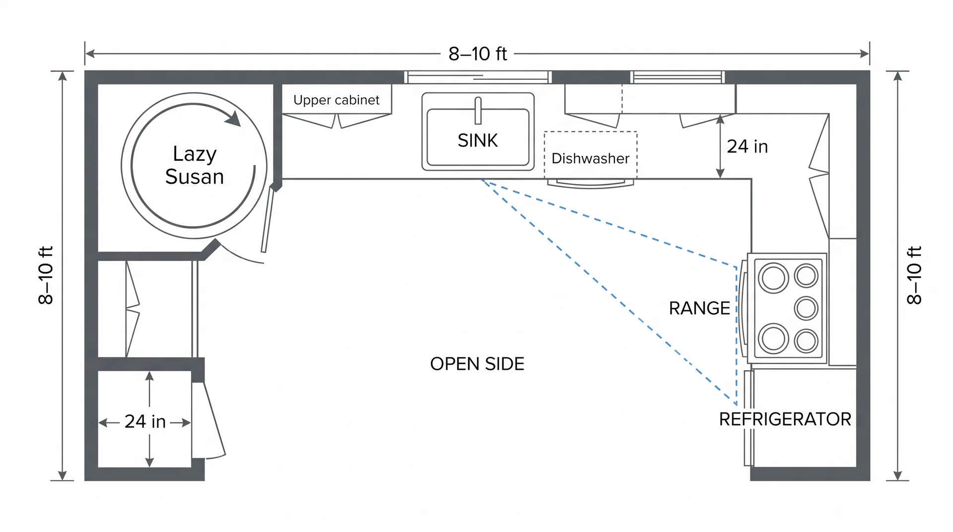 L-shaped kitchen floor plan diagram with dimension callouts showing 8-to-10-foot legs and a labeled corner storage solution