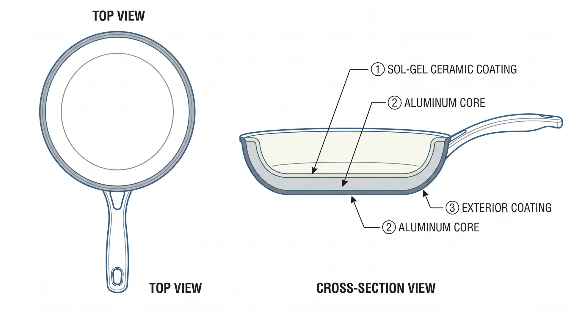 Labeled cross-section diagram of ceramic-coated pan showing sol-gel coating thickness over aluminum base

