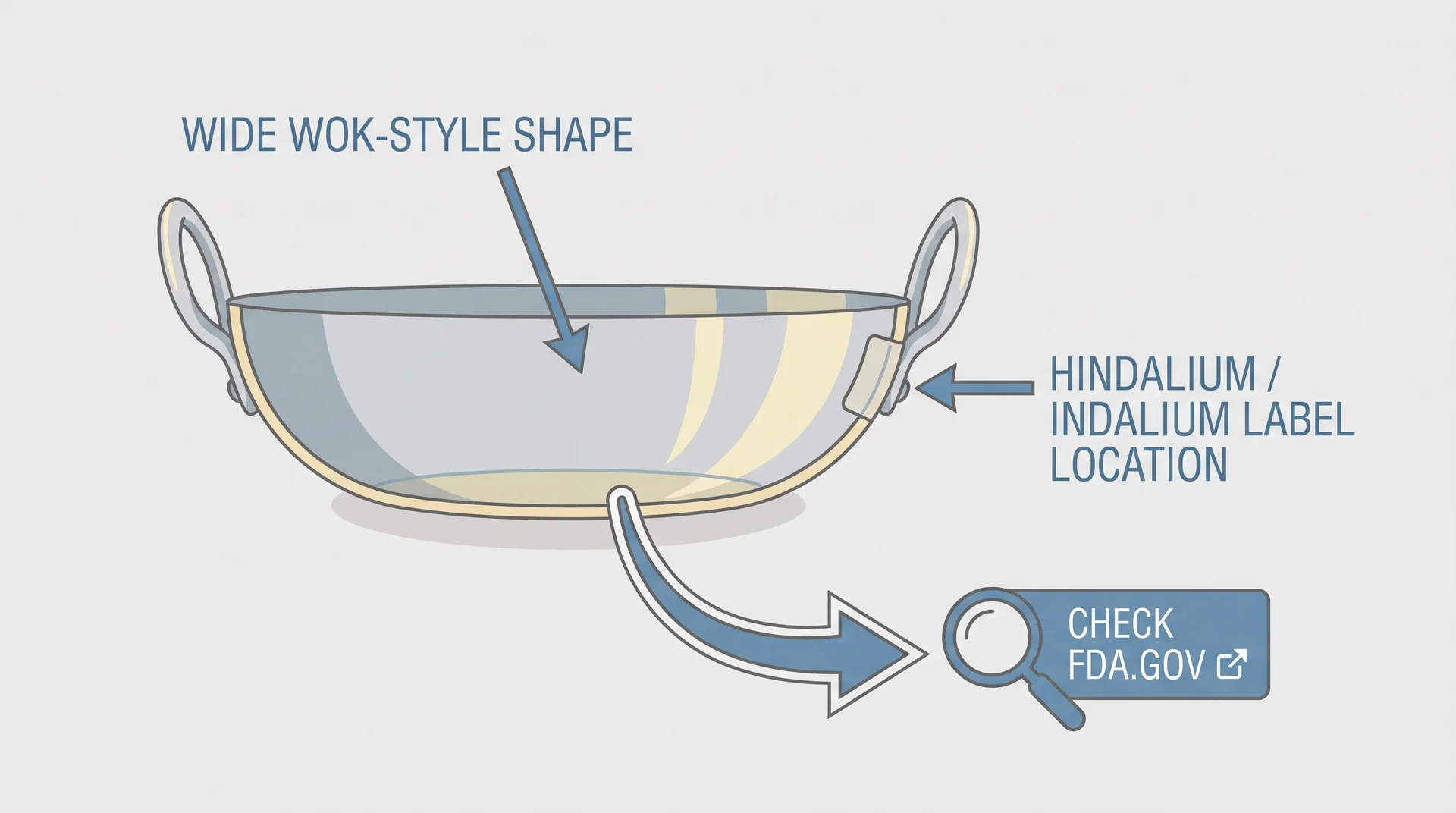 Labeled diagram identifying Hindalium cookware features with FDA recall guidance
