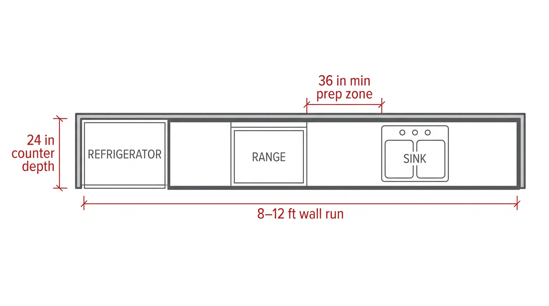 Labeled one-wall kitchen floor plan diagram showing counter run length, depth, and minimum prep zone dimensions