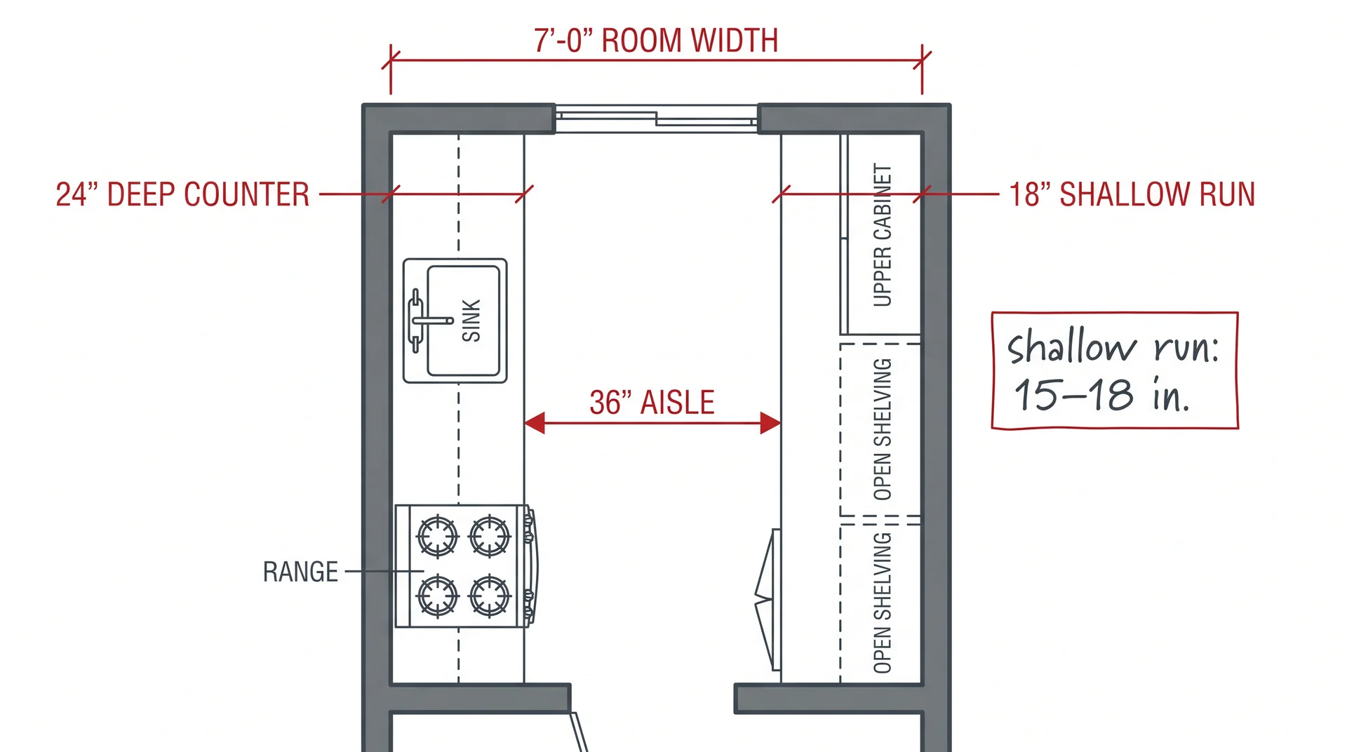 Narrow galley kitchen floor plan under 8 feet wide showing a 24-inch primary counter run and an 18-inch shallow secondary run with a 36-inch aisle
