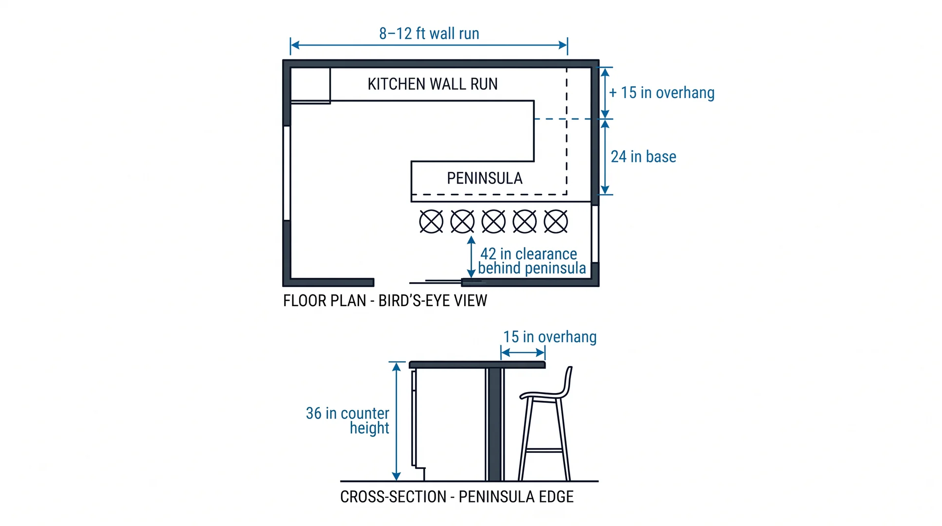 One-wall kitchen floor plan with perpendicular breakfast bar peninsula, showing seating overhang dimensions and aisle clearance in plan and cross-section