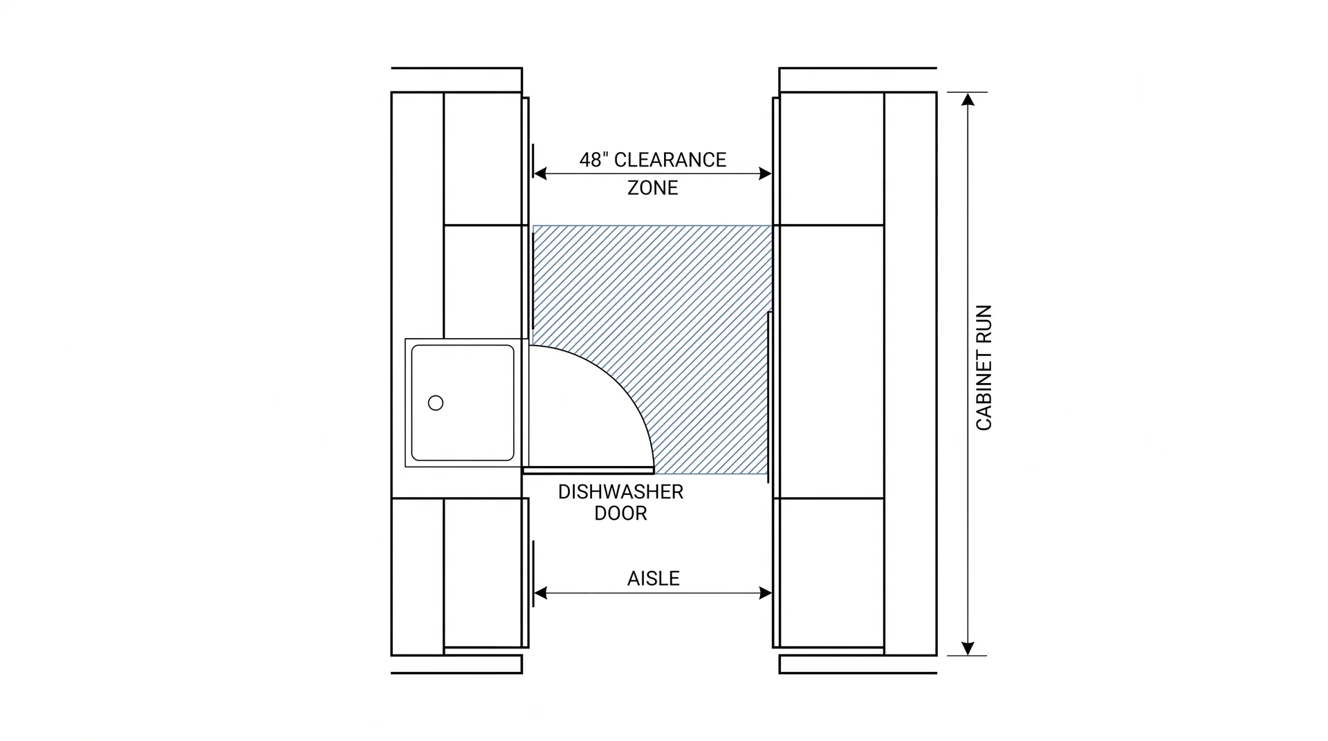 Overhead kitchen layout diagram showing 48-inch aisle clearance required when dishwasher door is fully open

