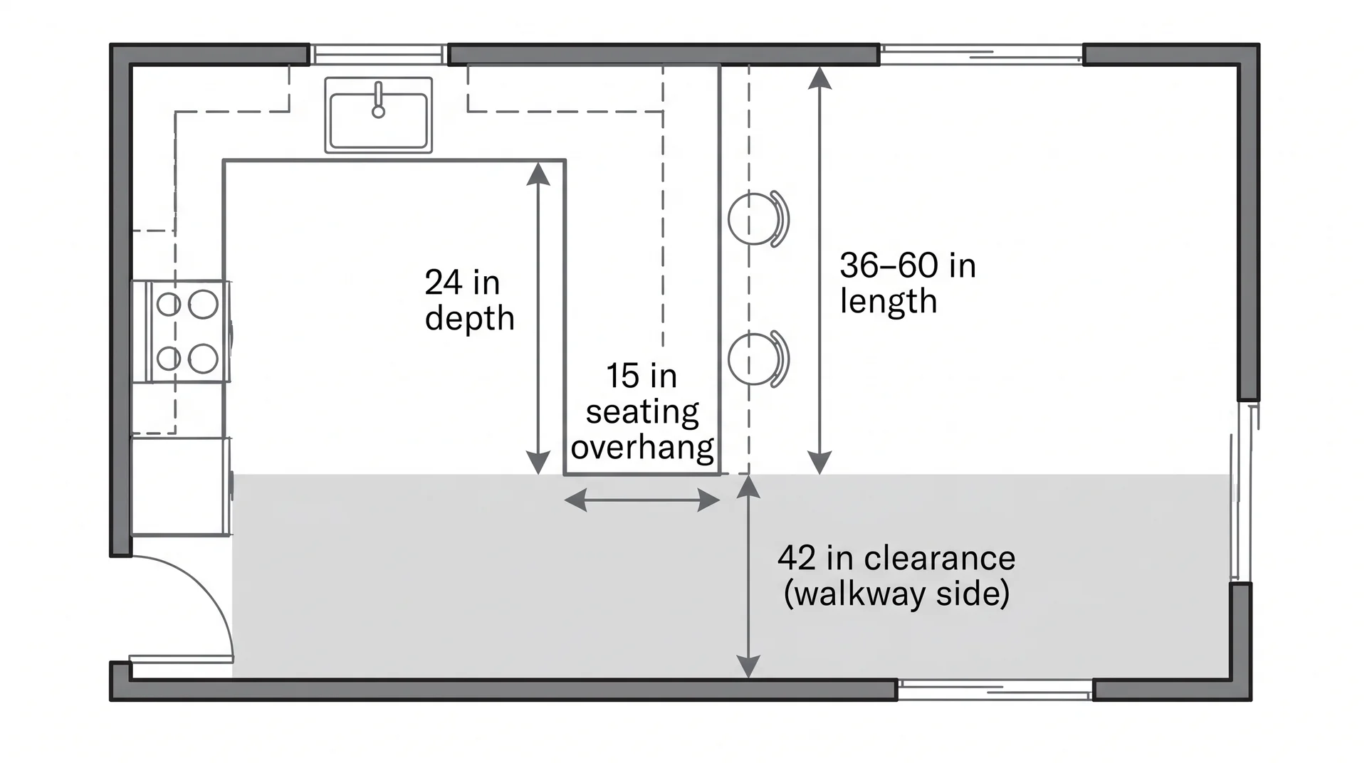 Peninsula kitchen floor plan diagram with seating overhang, clearance dimensions, and stool placement labeled