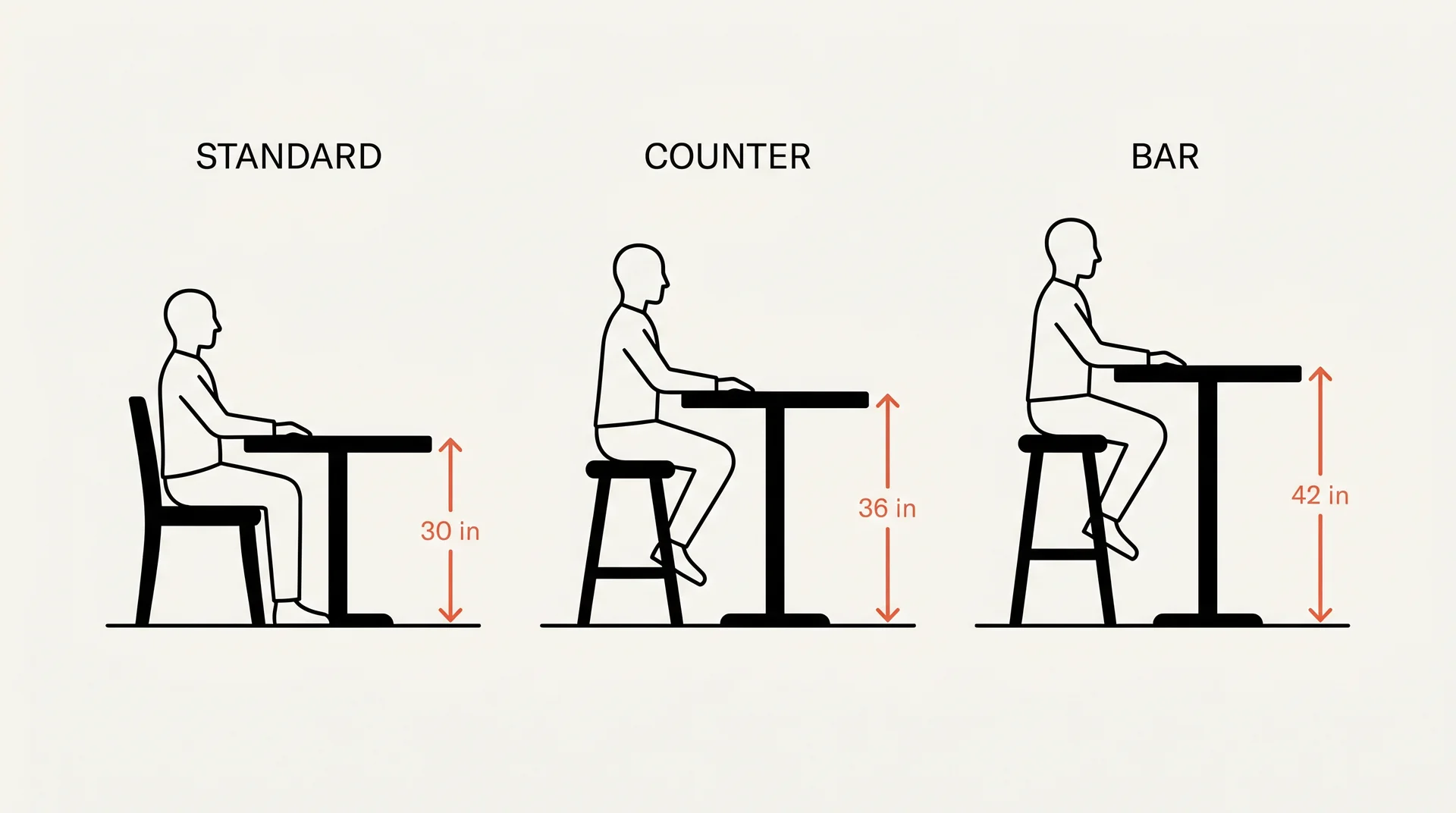 Side-by-side diagram comparing standard, counter, and bar height dining tables with paired seating heights labeled
