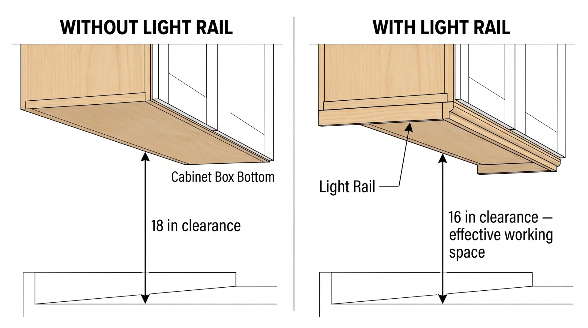 Side-by-side diagram showing how a light rail below an upper cabinet reduces clearance from 18 inches to 16 inches