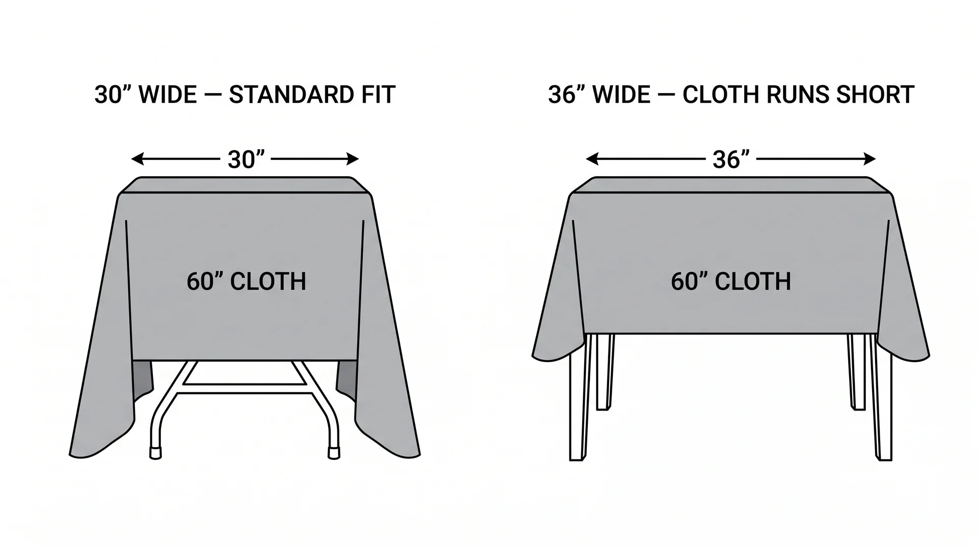 Side-by-side diagram showing how tablecloth fit changes between a 30-inch and 36-inch wide table
