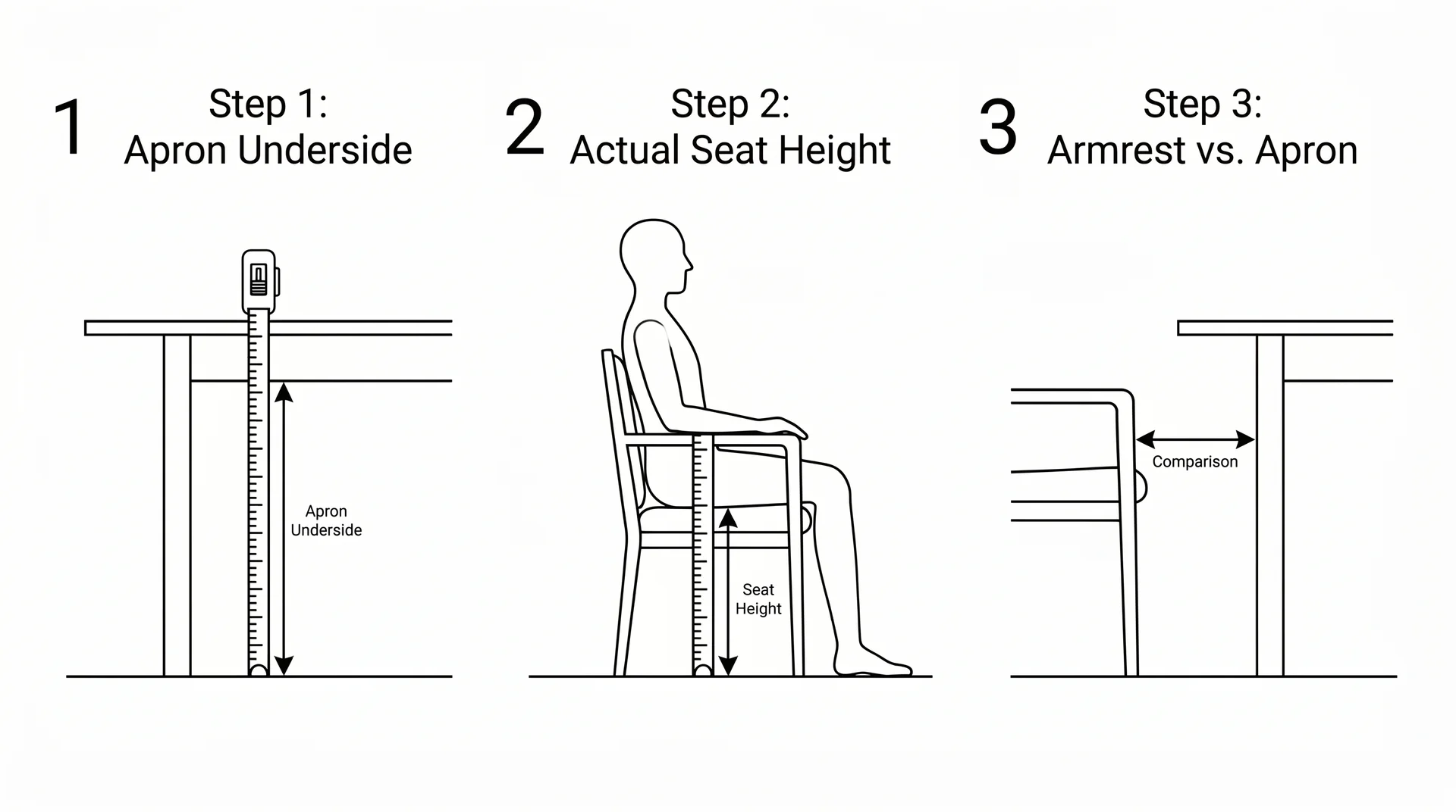 Three-step diagram for measuring dining table apron clearance, chair seat height, and armrest height before buying