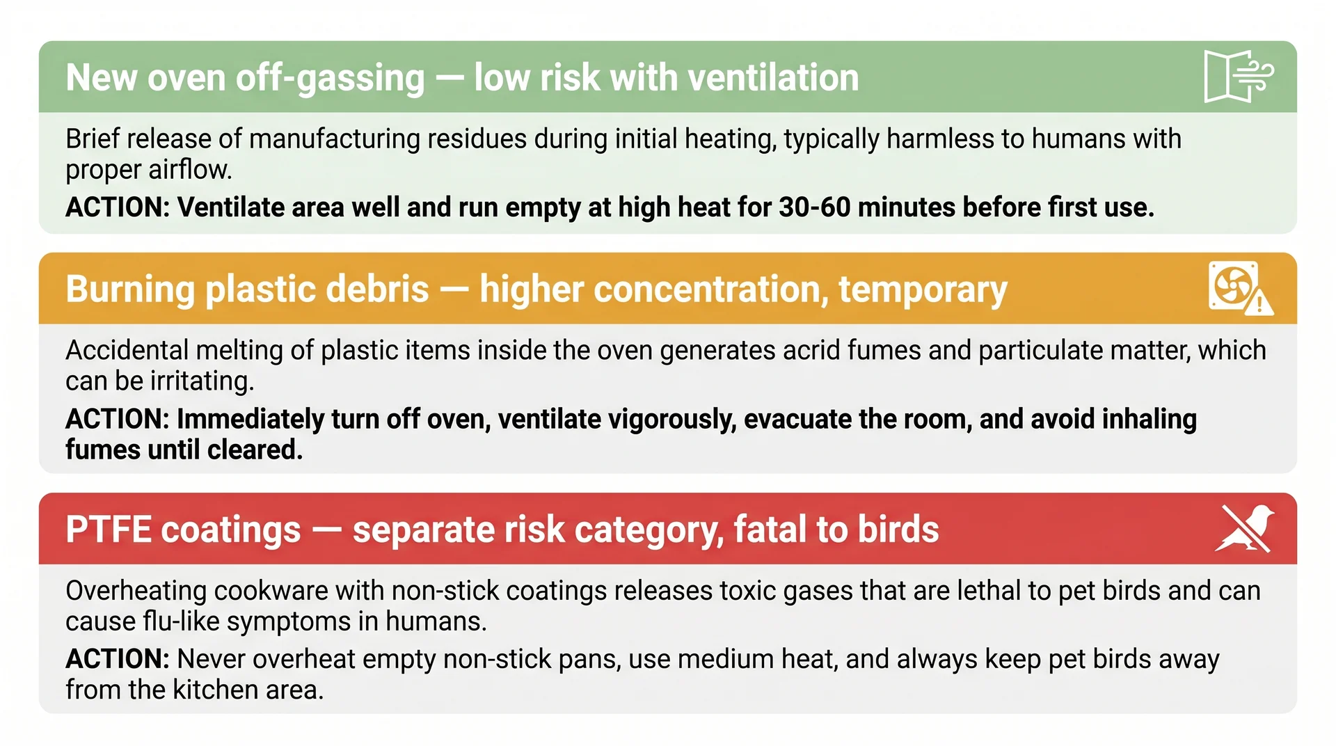 Three-tier graphic comparing health risk levels from oven burning smells — off-gassing, plastic debris, and PTFE fumes