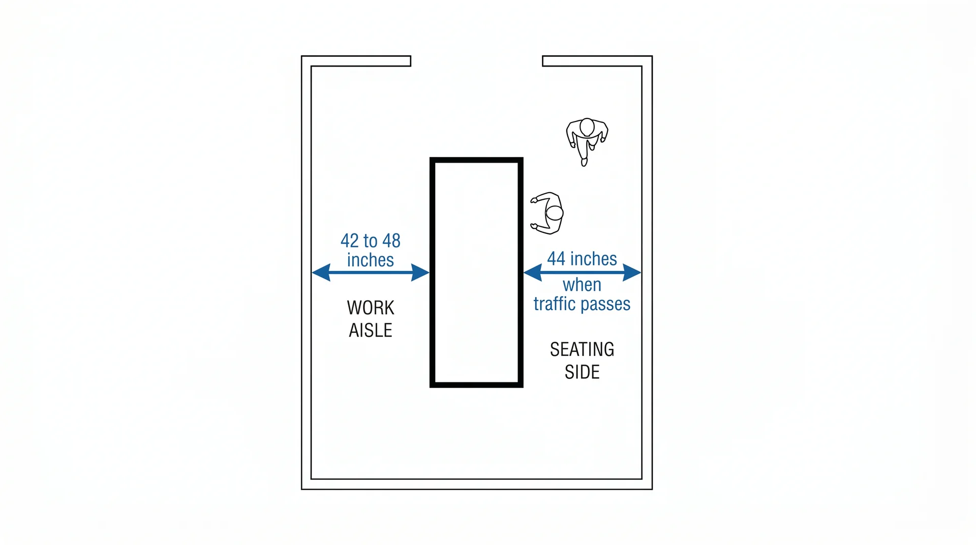 Top-down kitchen island floor plan diagram showing work aisle and seating side clearance measurements
