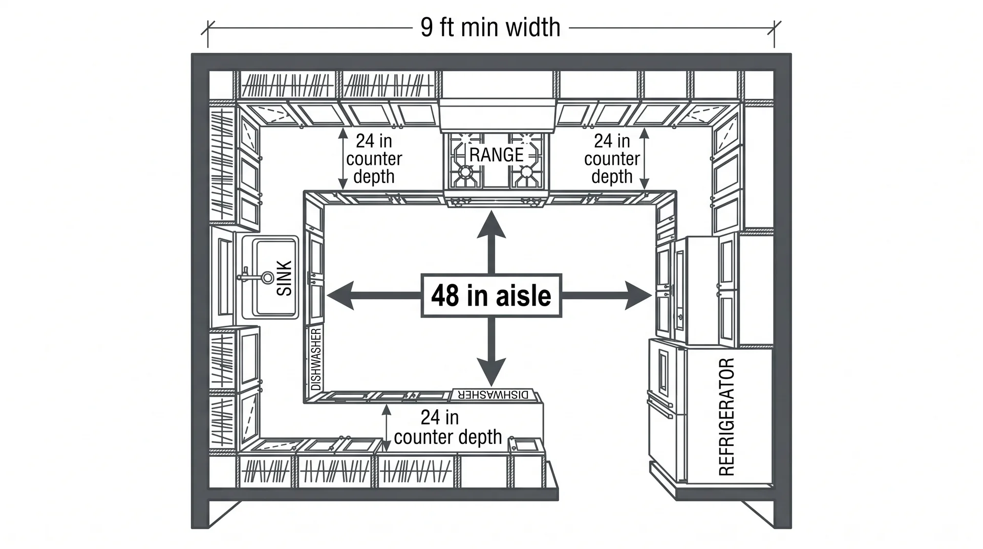 U-shaped kitchen floor plan with a 9-foot minimum width and 48-inch aisle dimension clearly labeled