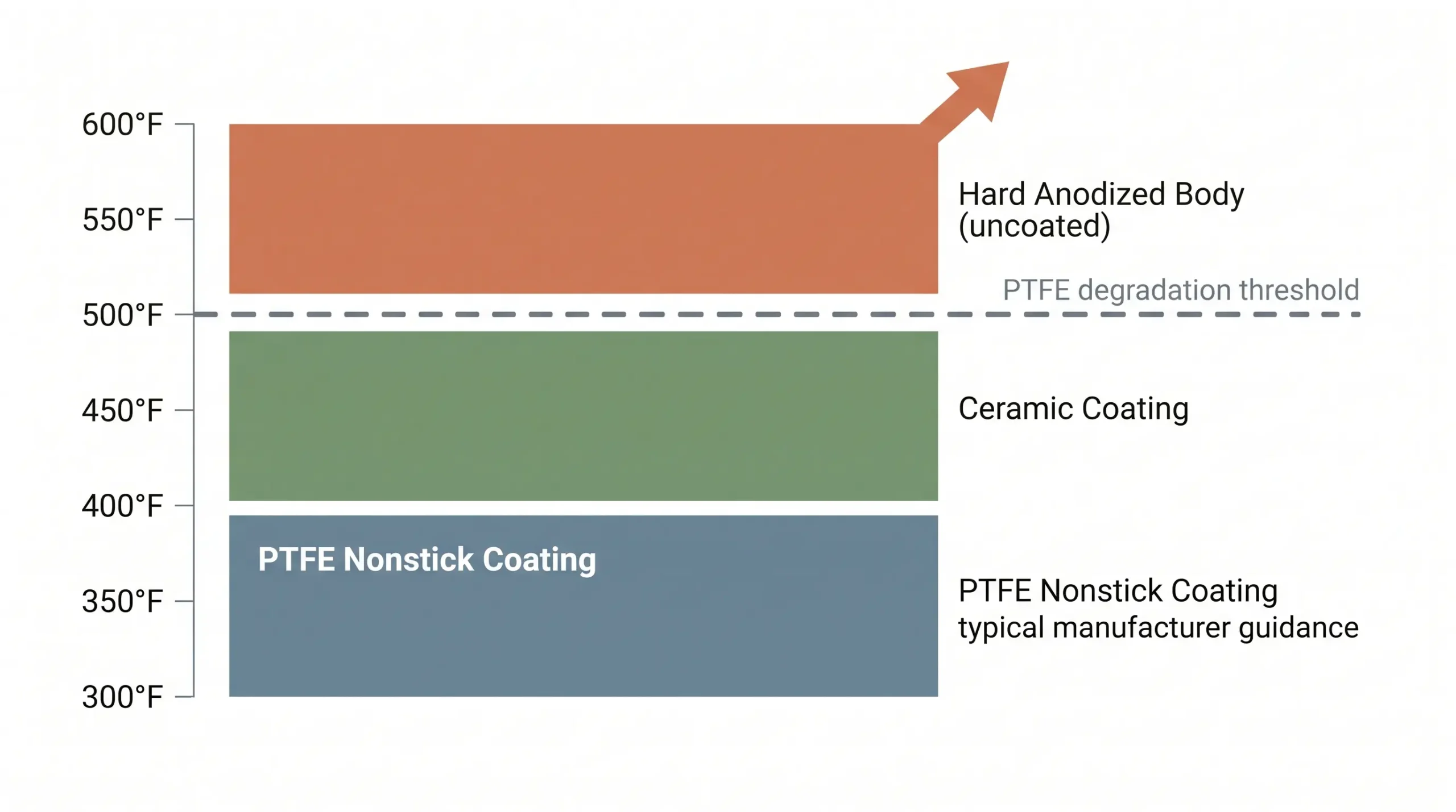 Bar chart comparing oven-safe temperature limits for PTFE coating, ceramic coating, and uncoated hard anodized body with 500°F degradation threshold marked