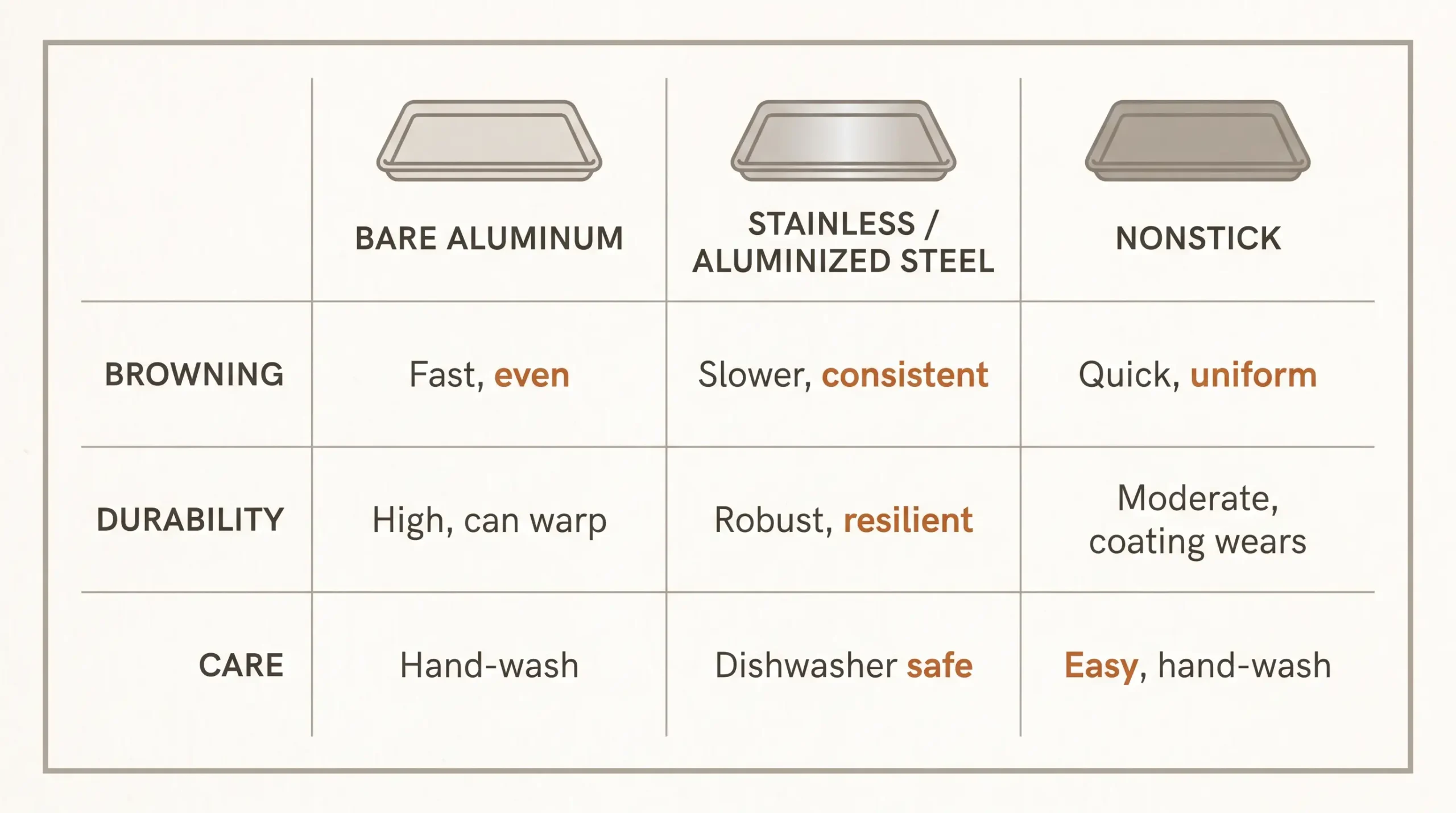 Comparison chart of aluminum, stainless steel, and nonstick baking sheets on browning, durability, and care
