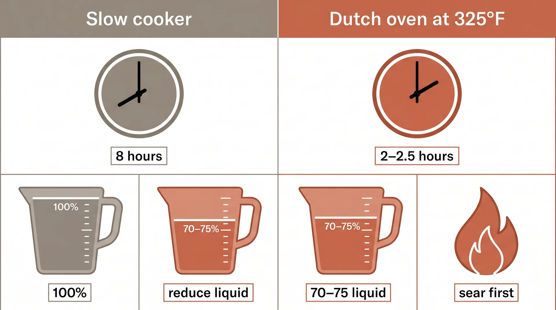Conversion chart showing slow cooker to Dutch oven time and liquid adjustments
