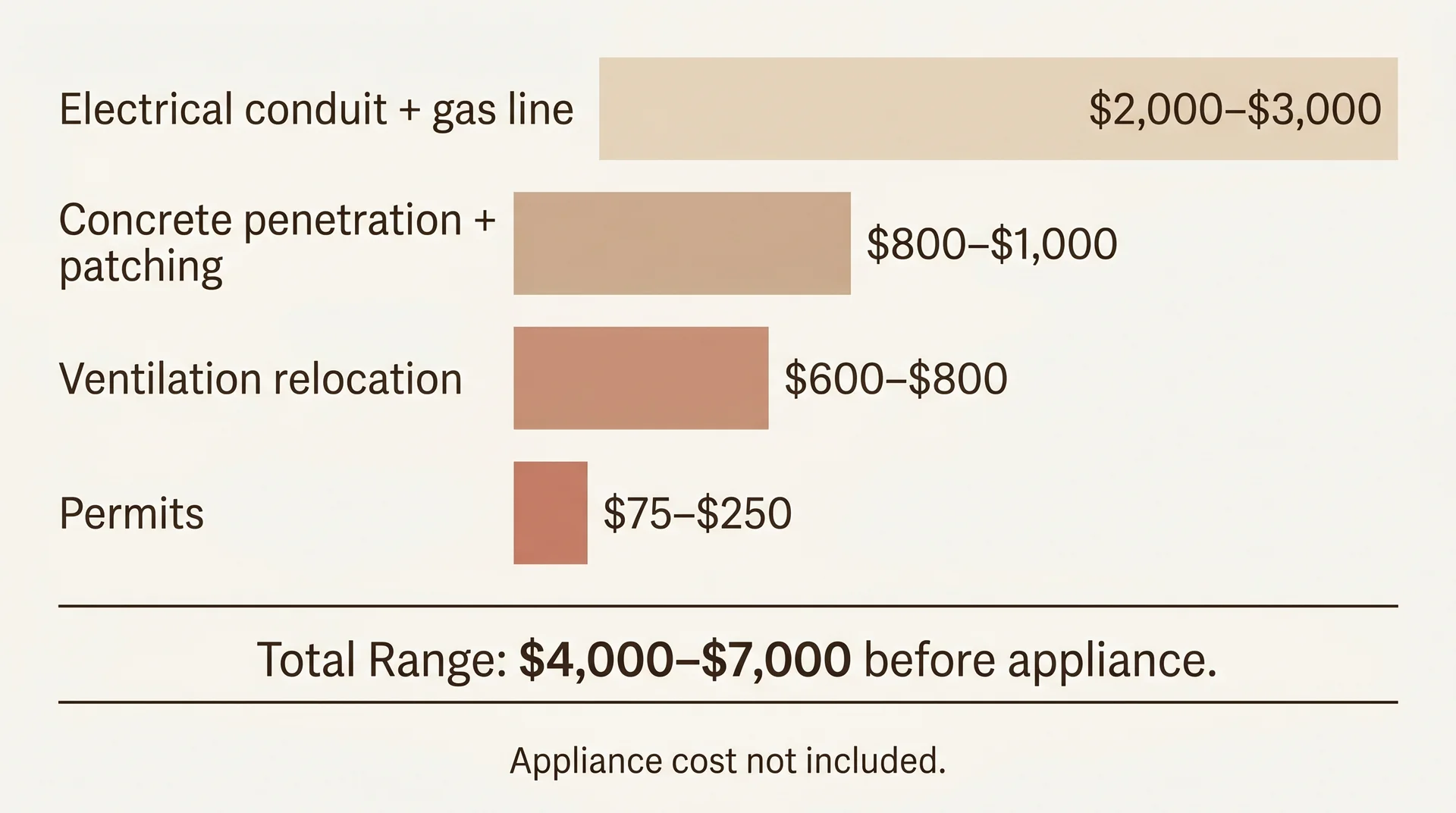 Cost breakdown chart for adding a cooktop to an existing kitchen island on a slab foundation, showing utility work and permit line items