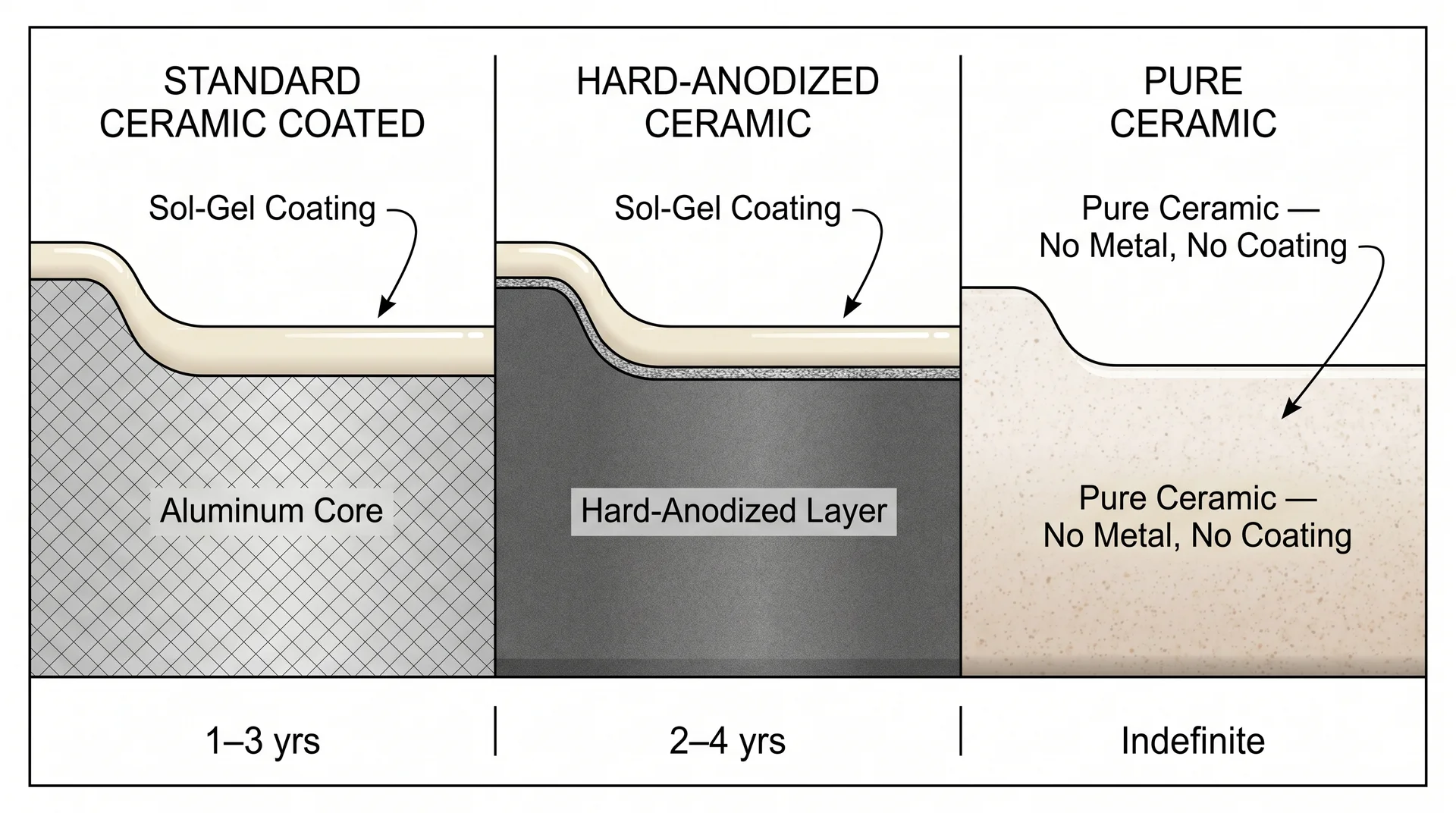 Cross-section diagram comparing ceramic-coated aluminum, hard-anodized ceramic, and pure ceramic cookware construction