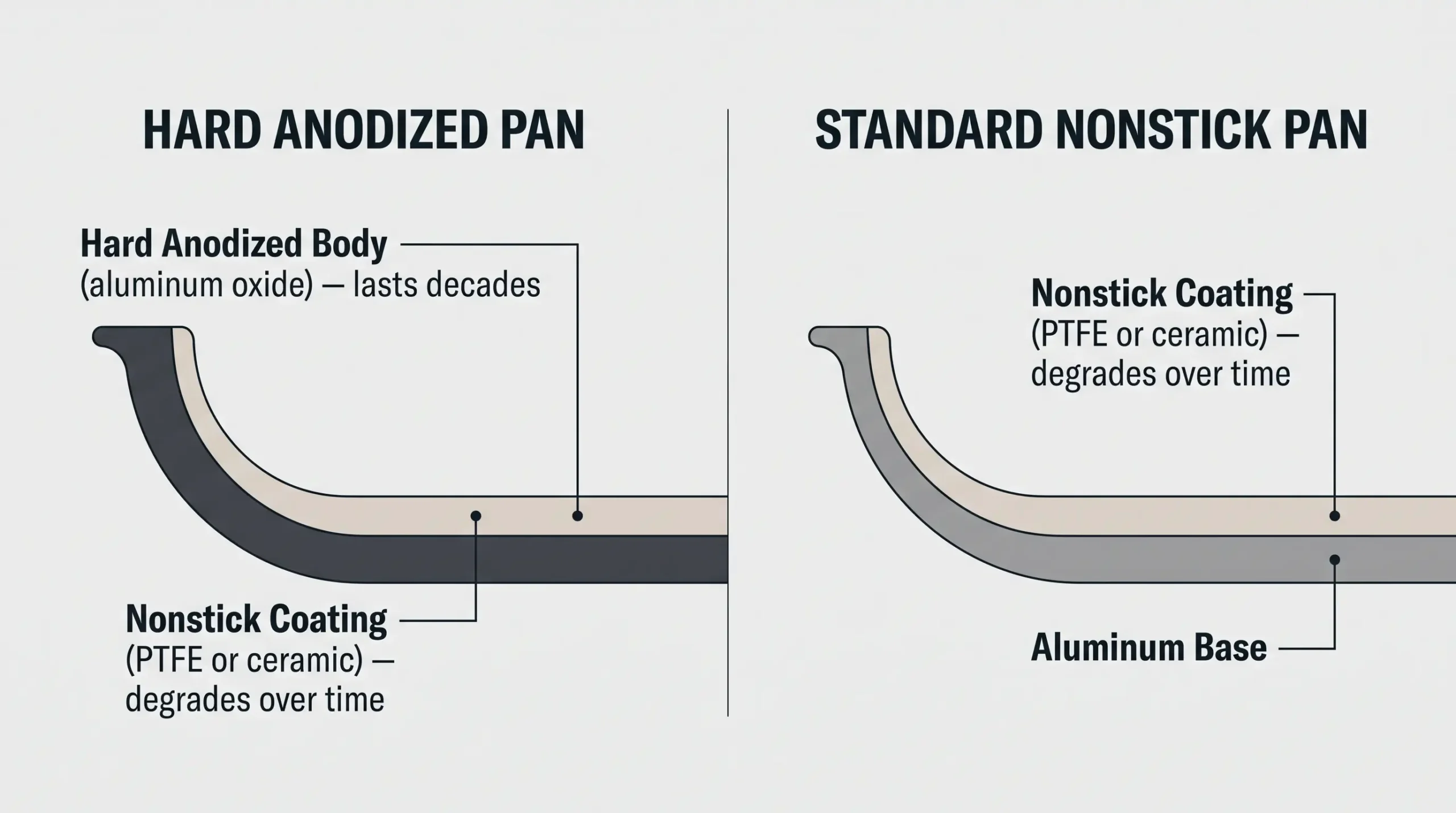 Cross-section diagram comparing hard anodized pan wall layers — aluminum oxide body versus degradable nonstick coating interior