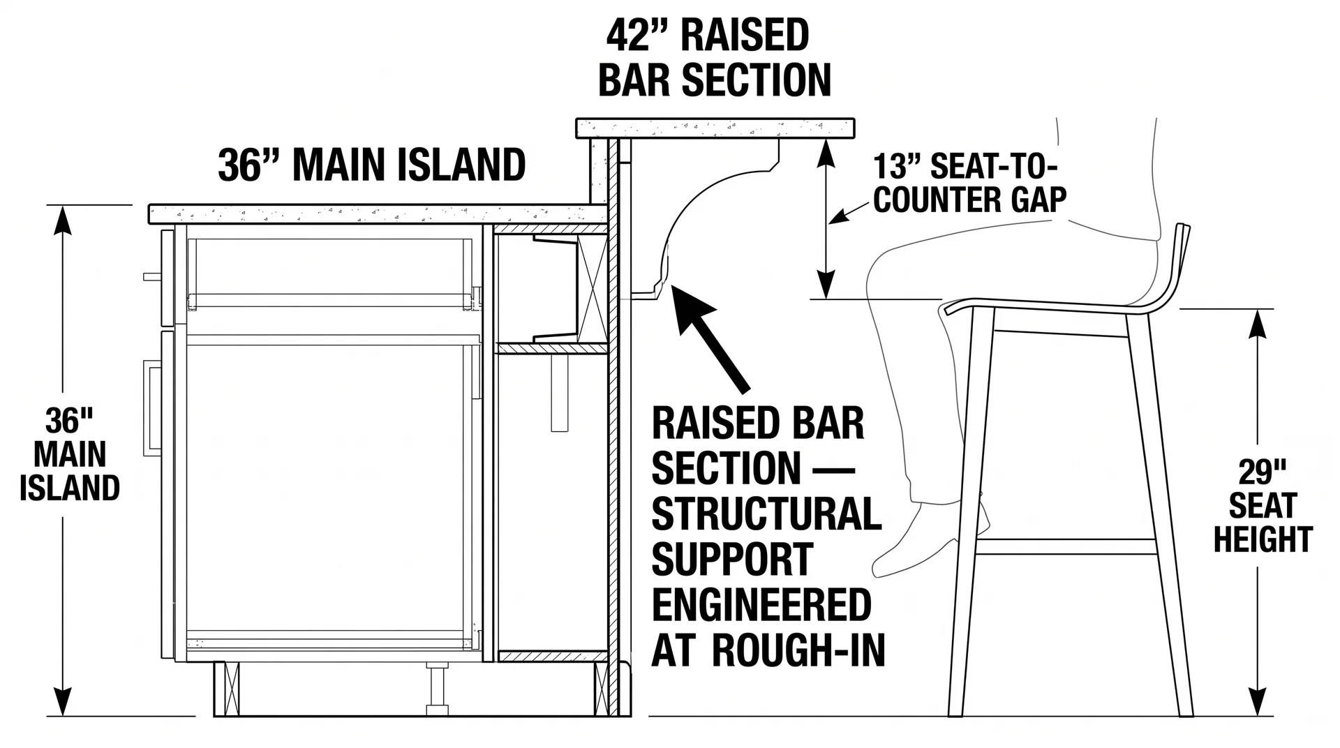 Cross-section diagram showing 42-inch raised island bar section with bar-height stool and structural support detail