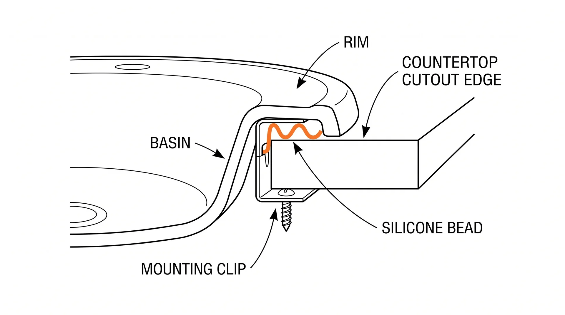 Cross-section diagram showing how a drop-in sink rim rests on the countertop with mounting clips below