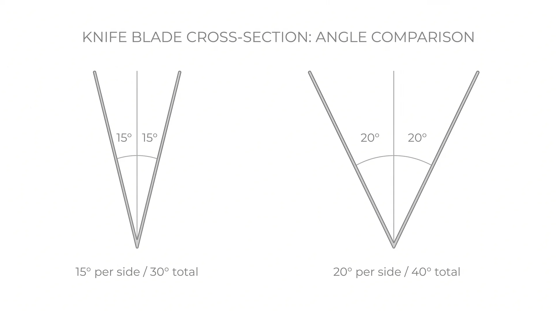 Diagram comparing 15° and 20° knife blade angles showing per-side and total included angle