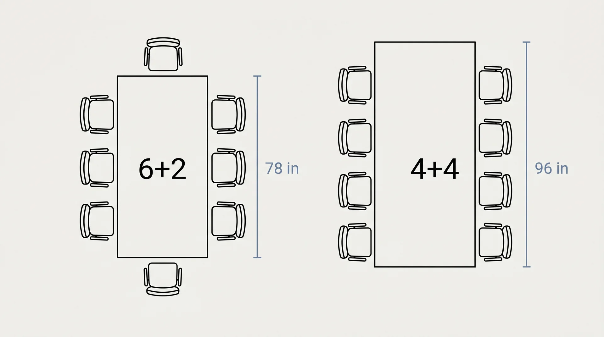 Diagram comparing 6+2 and 4+4 rectangular table seating configurations showing minimum lengths