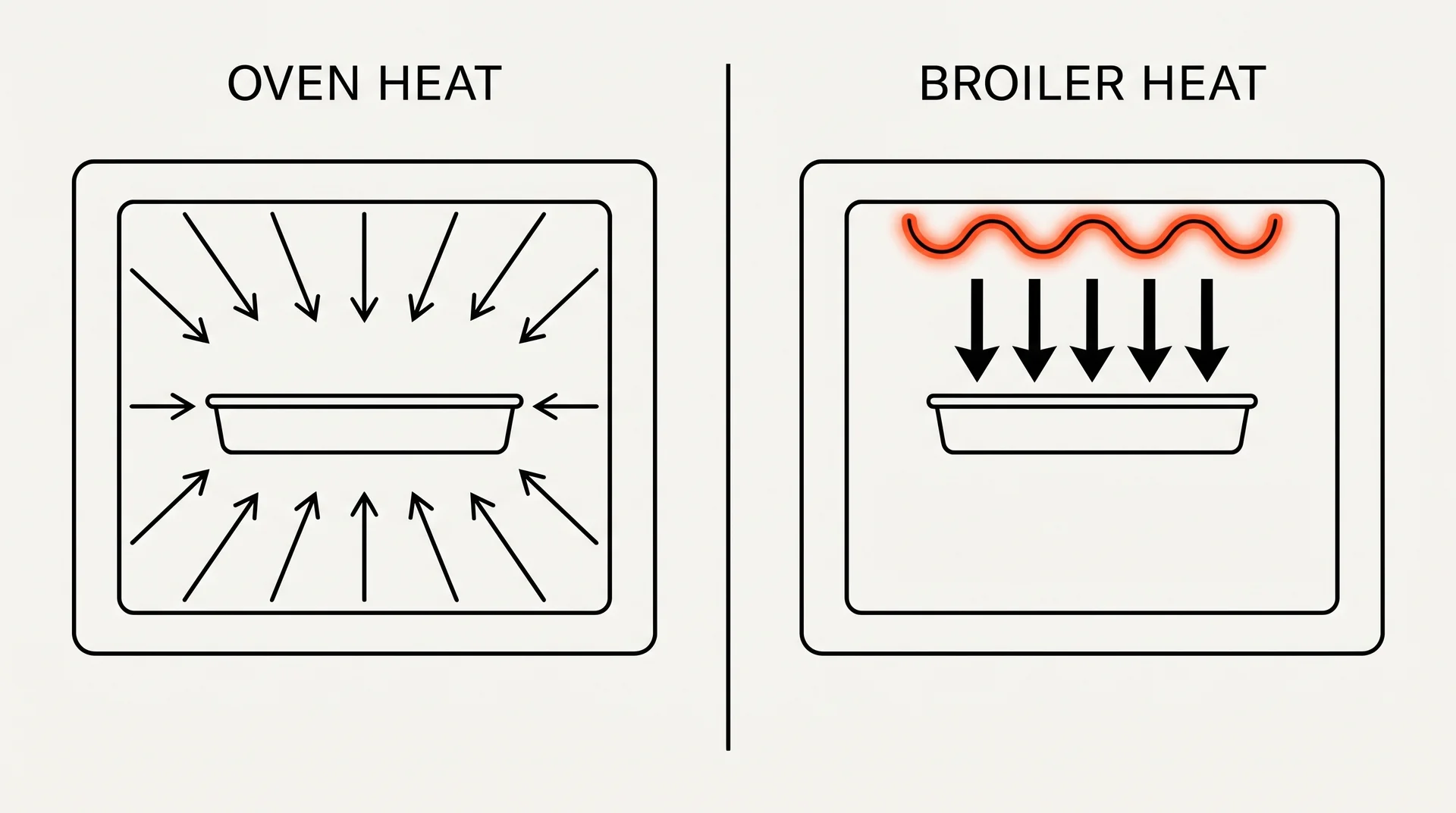 Diagram comparing ambient oven heat with direct broiler heat and their effect on cookware