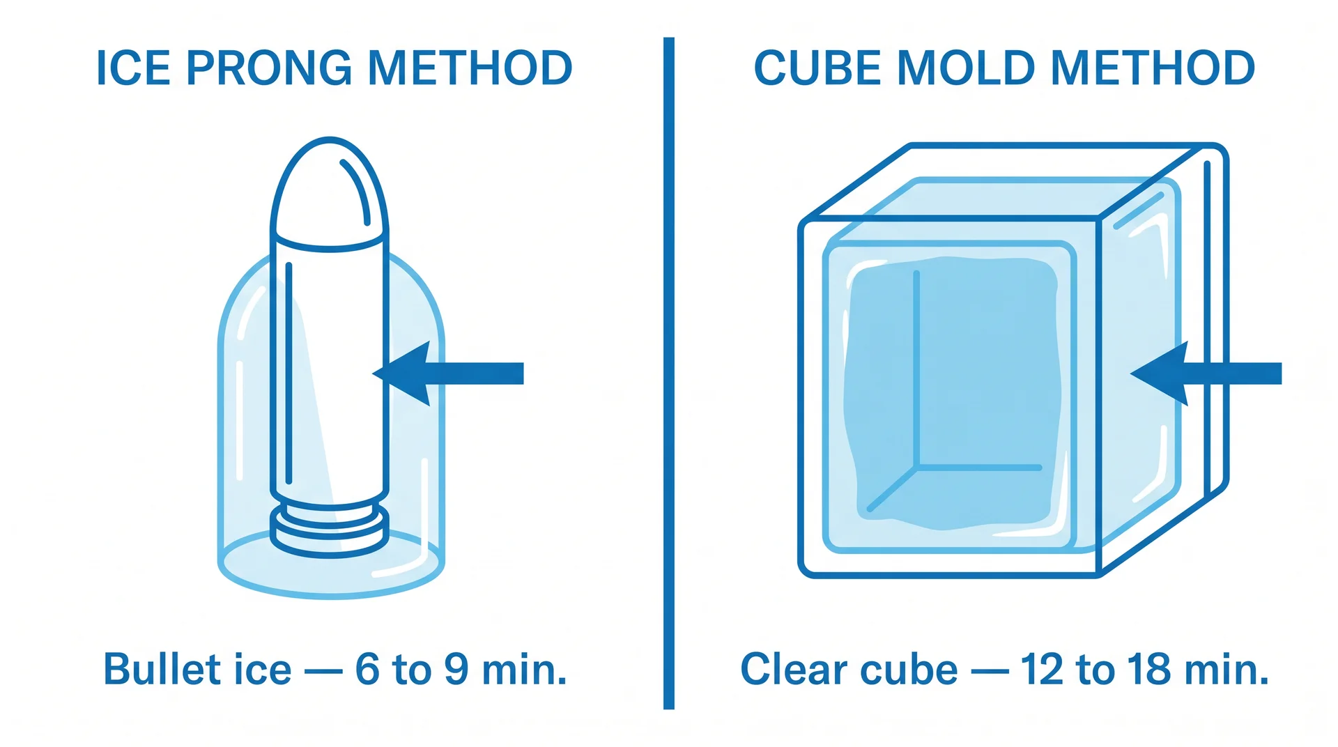 Diagram comparing bullet ice and clear cube ice freezing times — bullet ice 6 to 9 minutes, clear cube 12 to 18 minutes