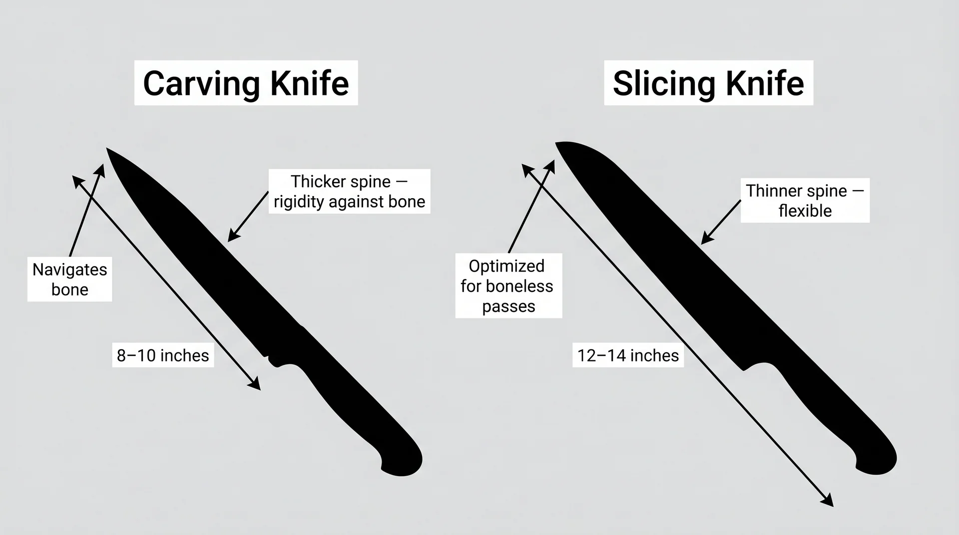 Diagram comparing carving knife and slicing knife tip geometry and blade length