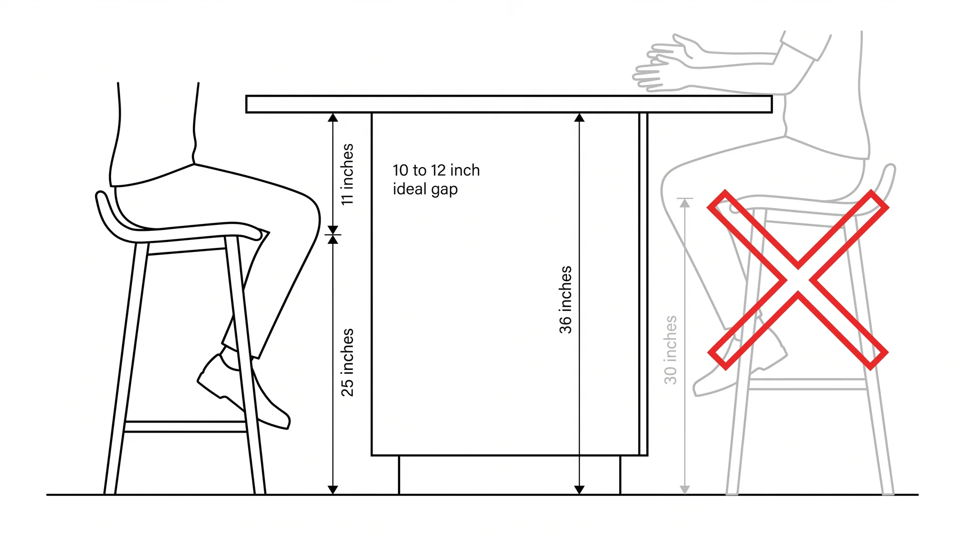 Diagram comparing correct 25-inch counter-height stool versus incorrect 30-inch stool at a standard 36-inch island