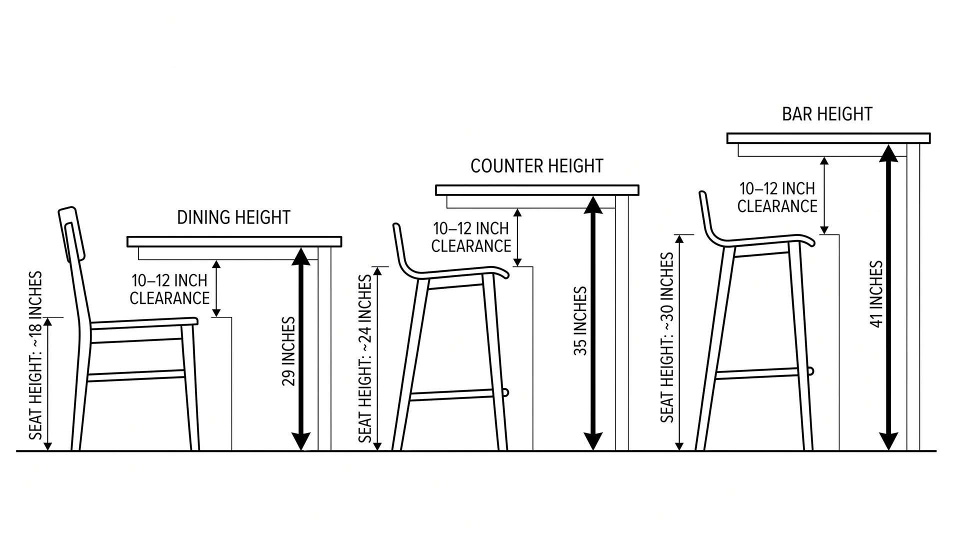 Diagram comparing dining height, counter height, and bar height tables with stool seat heights and clearance gaps labeled